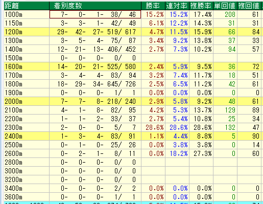 江田照男騎手2013-2017距離別データ